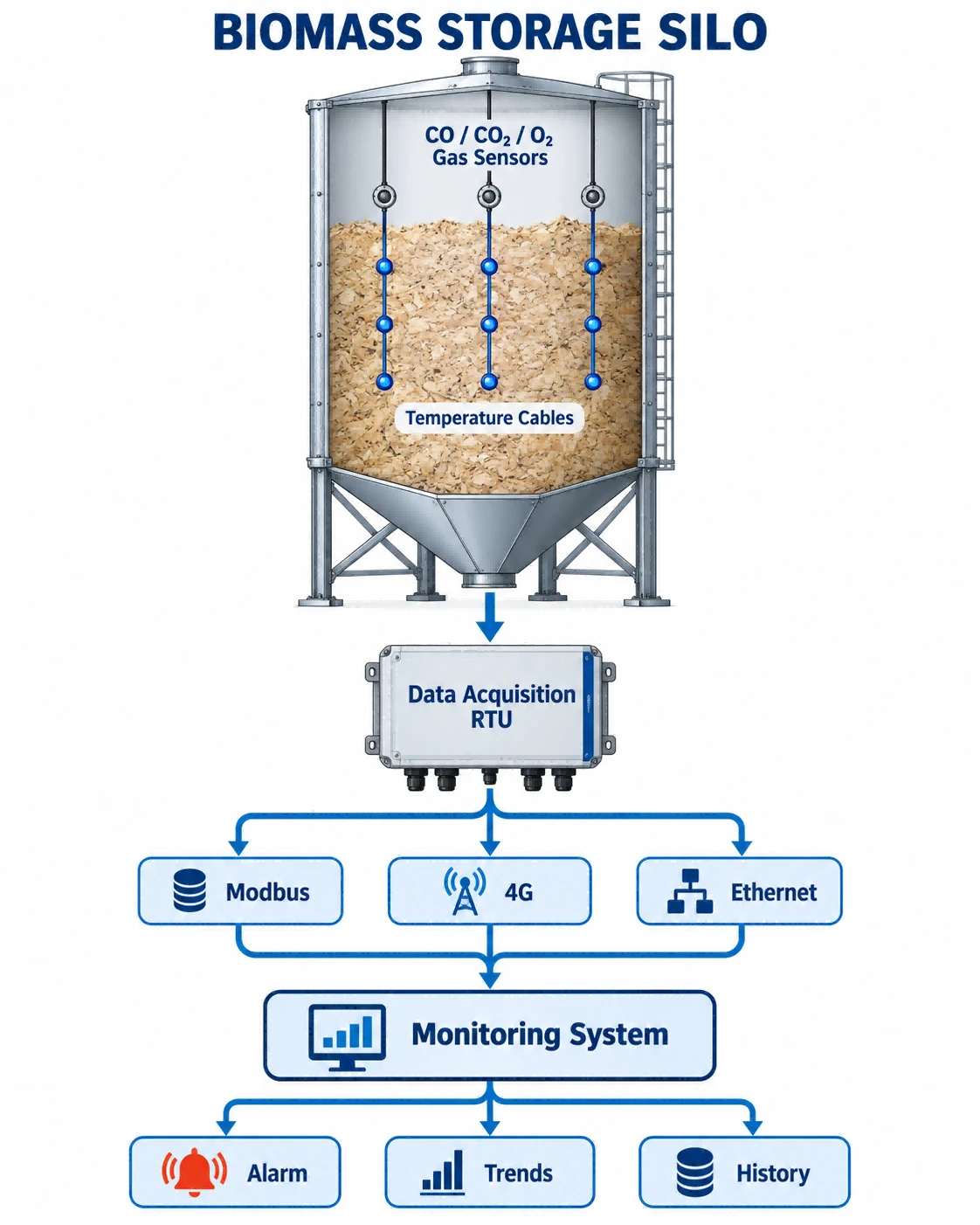 BIOMASS STORAGE SILO BIOMASS STORAGE SILO