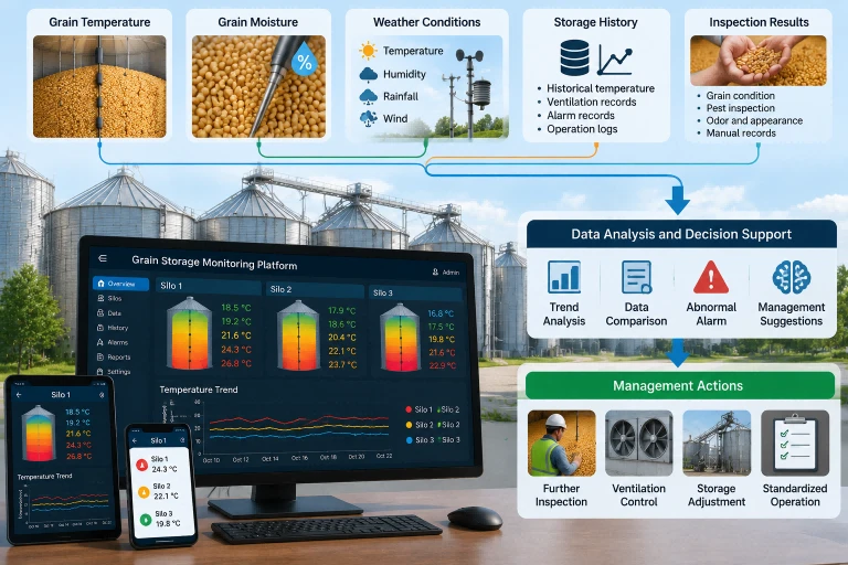 Data-Driven Grain Storage Management Data-Driven Grain Storage Management